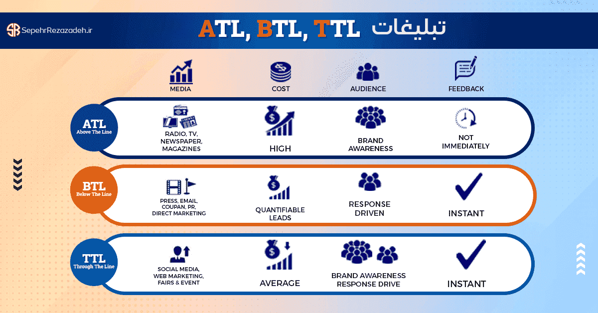 استراتژی بازاریابی ATL, BTL و TTL